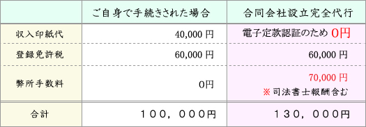 姫路合同会社設立(ＬＬＣ)法人設立