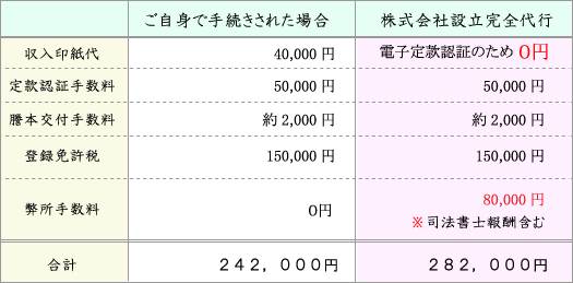 姫路株式会社設立・法人設立