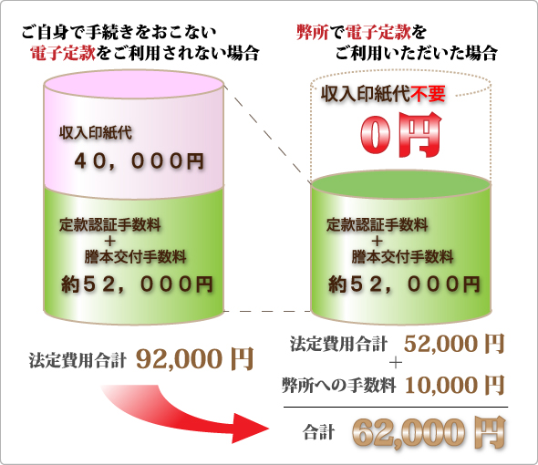姫路会社法人・電子定款設立
